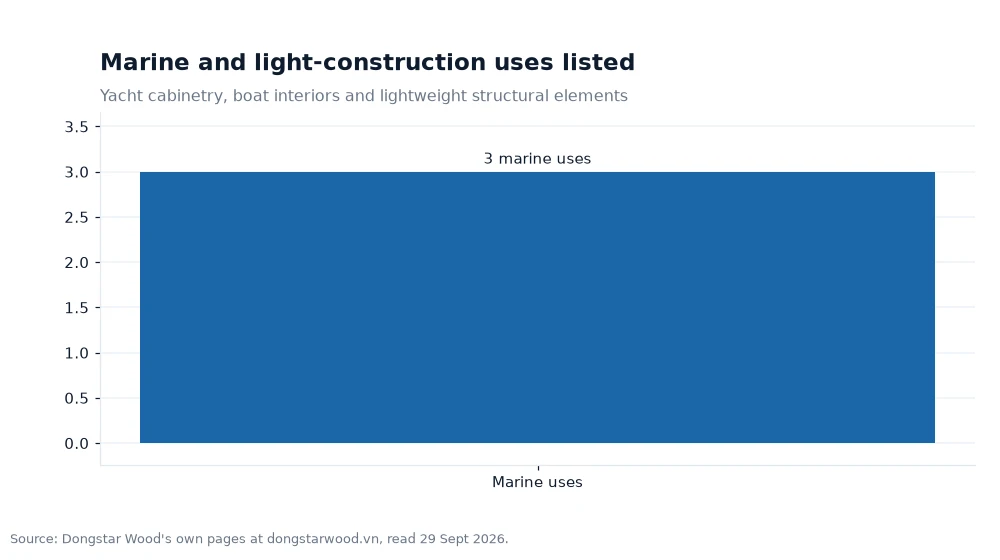 Bar chart: Marine and light-construction uses listed